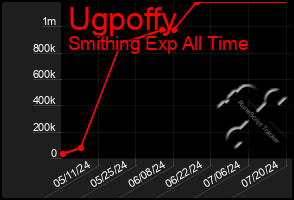 Total Graph of Ugpoffy