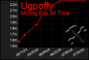 Total Graph of Ugpoffy