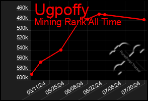 Total Graph of Ugpoffy
