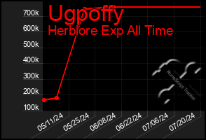 Total Graph of Ugpoffy