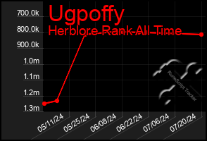 Total Graph of Ugpoffy