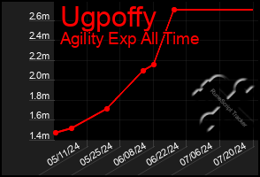 Total Graph of Ugpoffy