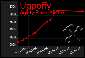 Total Graph of Ugpoffy