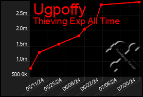 Total Graph of Ugpoffy
