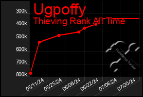 Total Graph of Ugpoffy