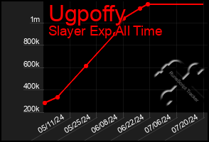 Total Graph of Ugpoffy