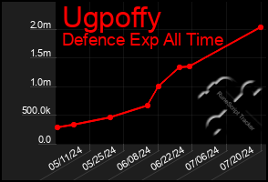 Total Graph of Ugpoffy