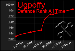 Total Graph of Ugpoffy