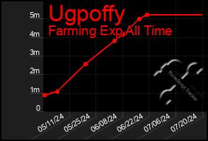 Total Graph of Ugpoffy