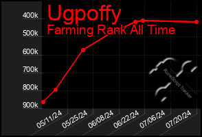 Total Graph of Ugpoffy