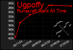Total Graph of Ugpoffy