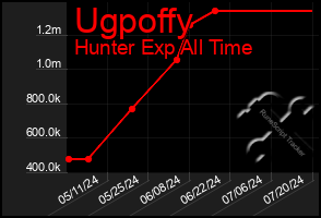Total Graph of Ugpoffy