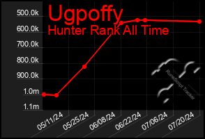 Total Graph of Ugpoffy