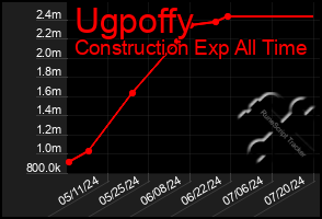 Total Graph of Ugpoffy