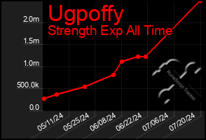 Total Graph of Ugpoffy