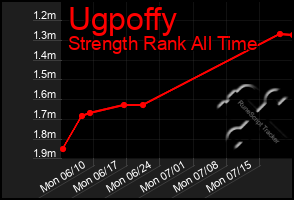 Total Graph of Ugpoffy