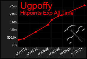 Total Graph of Ugpoffy
