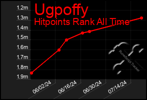 Total Graph of Ugpoffy