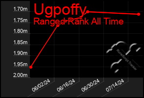 Total Graph of Ugpoffy