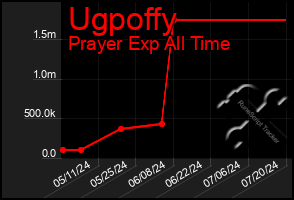 Total Graph of Ugpoffy