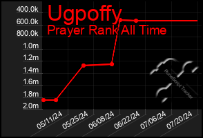 Total Graph of Ugpoffy