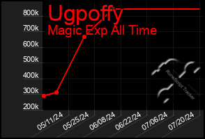 Total Graph of Ugpoffy