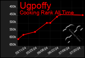 Total Graph of Ugpoffy