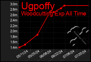 Total Graph of Ugpoffy