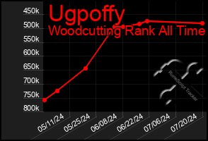 Total Graph of Ugpoffy