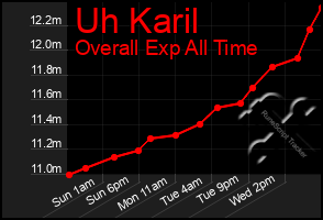 Total Graph of Uh Karil
