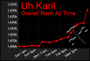 Total Graph of Uh Karil