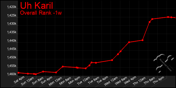 1 Week Graph of Uh Karil