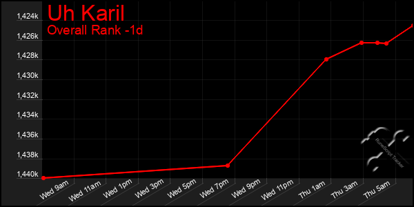 Last 24 Hours Graph of Uh Karil