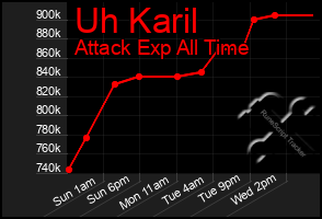 Total Graph of Uh Karil