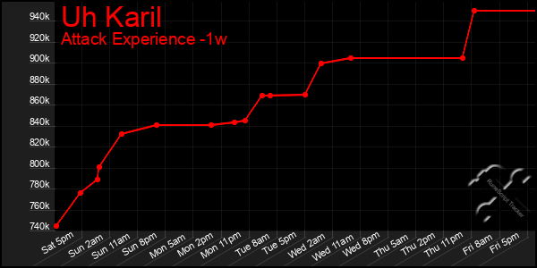 Last 7 Days Graph of Uh Karil