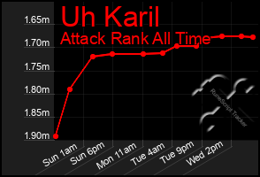 Total Graph of Uh Karil