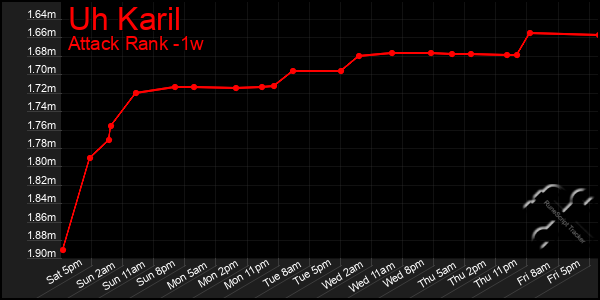 Last 7 Days Graph of Uh Karil