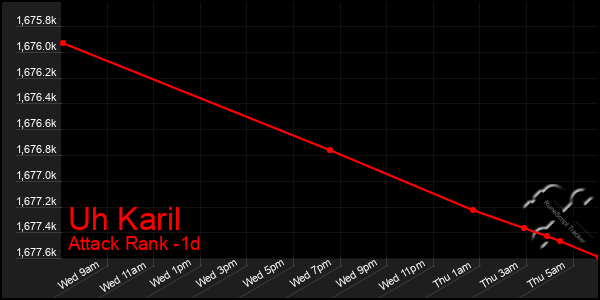 Last 24 Hours Graph of Uh Karil