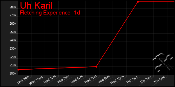 Last 24 Hours Graph of Uh Karil