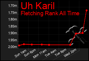 Total Graph of Uh Karil