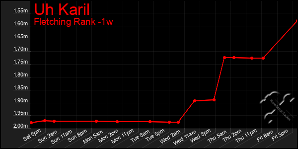 Last 7 Days Graph of Uh Karil