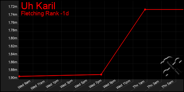 Last 24 Hours Graph of Uh Karil