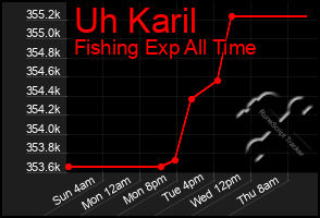 Total Graph of Uh Karil