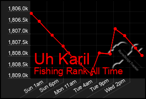 Total Graph of Uh Karil