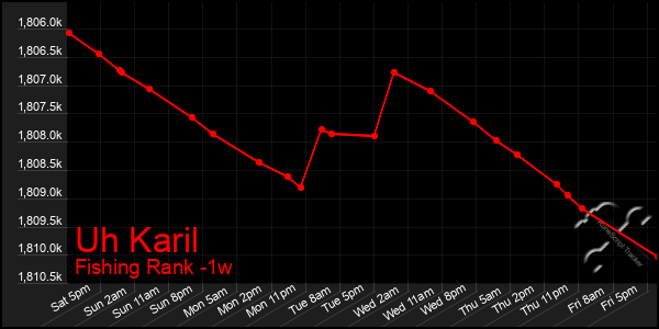 Last 7 Days Graph of Uh Karil