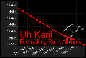 Total Graph of Uh Karil