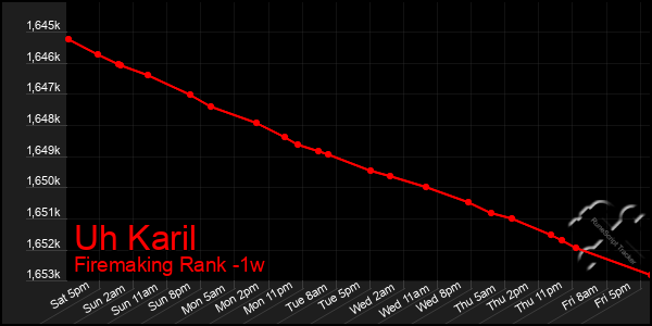Last 7 Days Graph of Uh Karil
