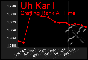 Total Graph of Uh Karil