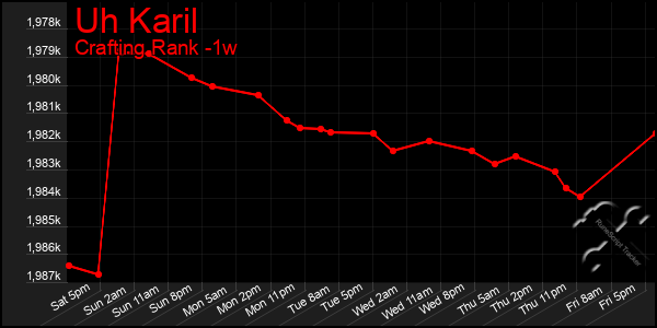 Last 7 Days Graph of Uh Karil