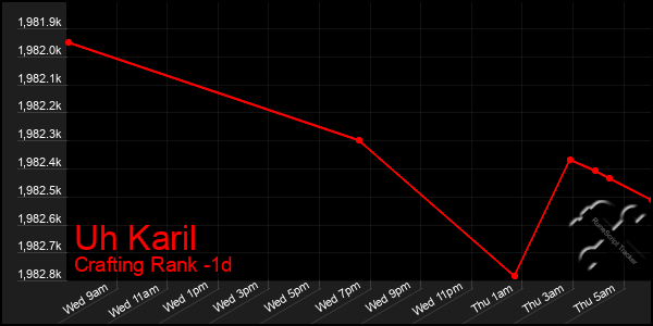 Last 24 Hours Graph of Uh Karil